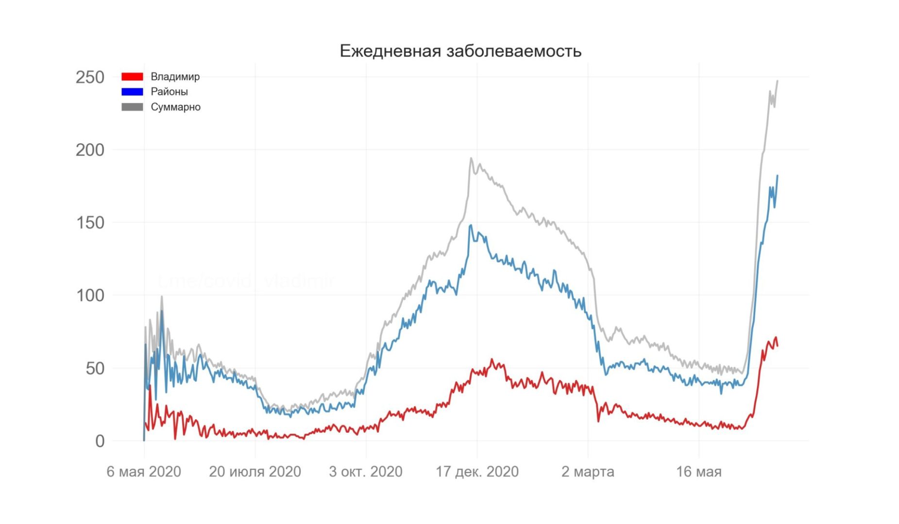 Во Владимирской области выявили 247 новых случаев коронавируса
