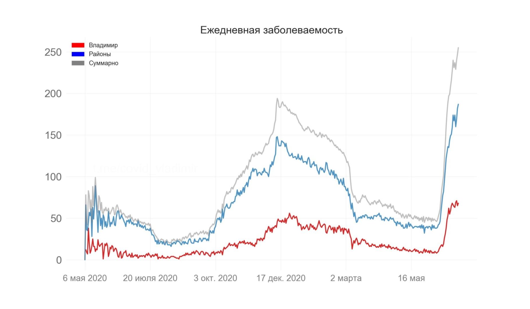 Во Владимирской области выявили 255 новых случаев коронавируса