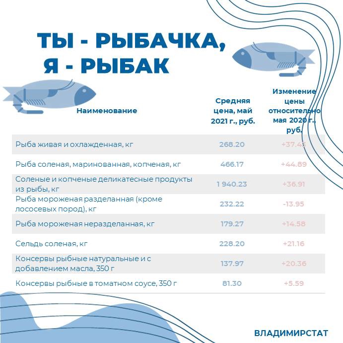 За год владимирские цены на соленую рыбу подскочили на 44%