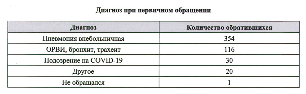 Только 5% умерших от коронавируса во Владимирской области при жизни имели диагноз «подозрение на СOVID-19»