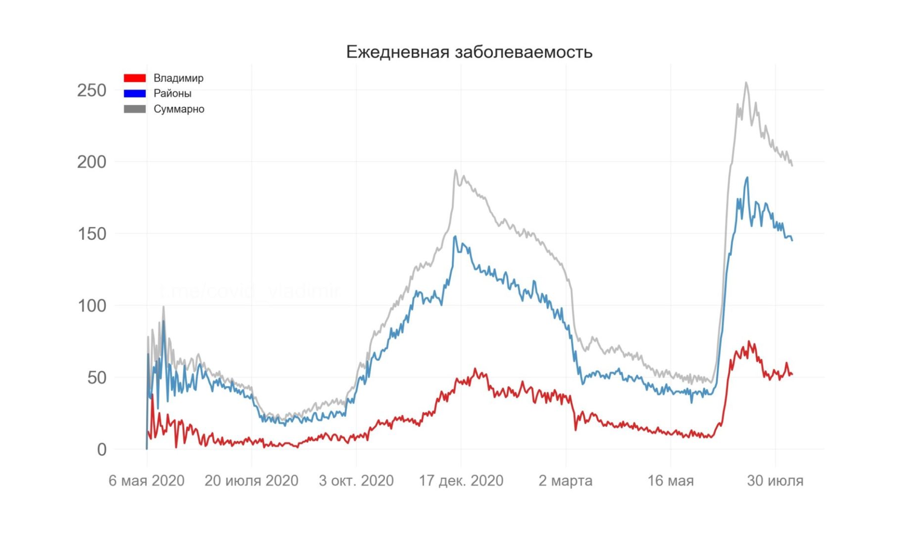 Во Владимирской области выявили 197 новых случаев коронавируса