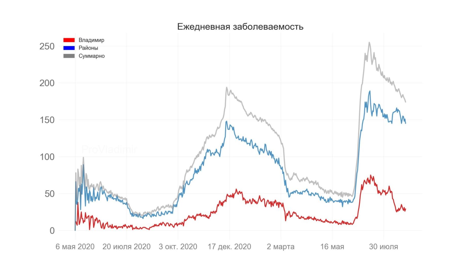 Во Владимирской области выявили 174 новых случая коронавируса