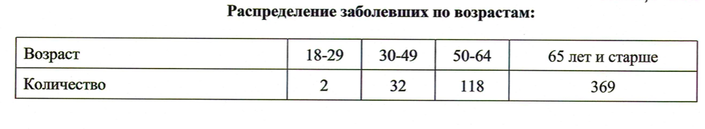 Только 5% умерших от коронавируса во Владимирской области при жизни имели диагноз «подозрение на СOVID-19»