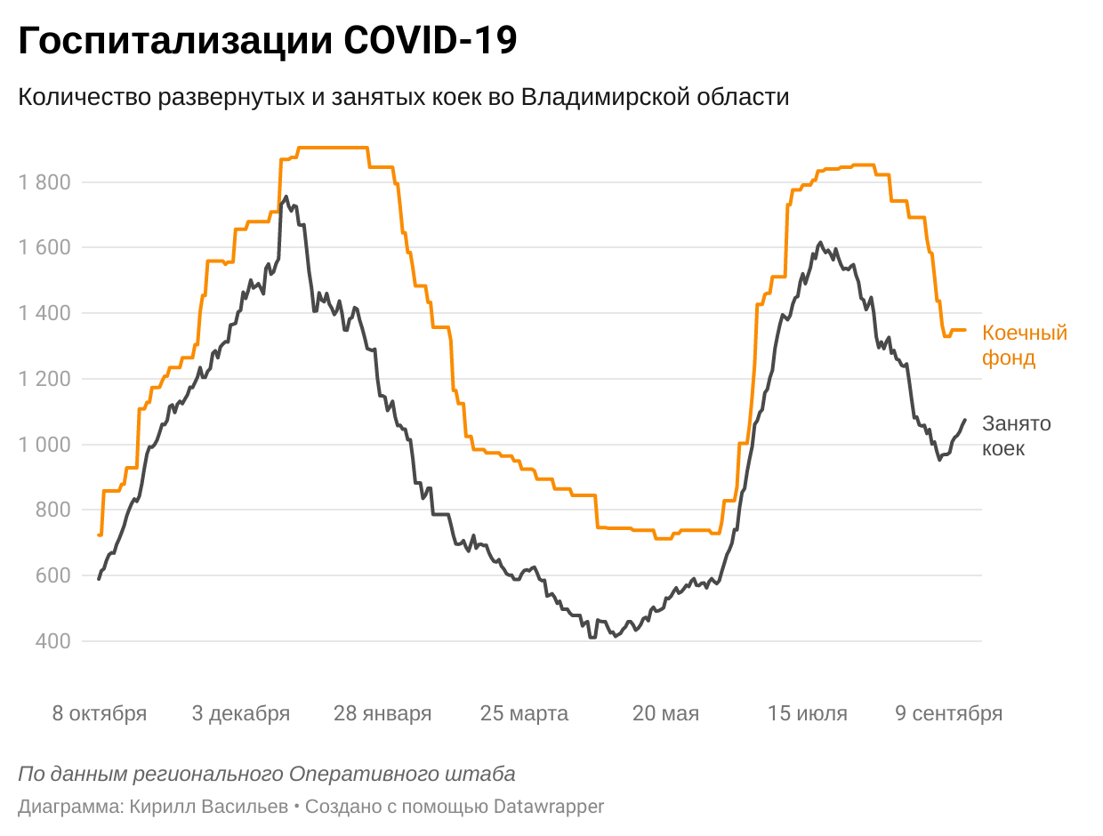 Во Владимирской области выявили 166 новых случаев коронавируса