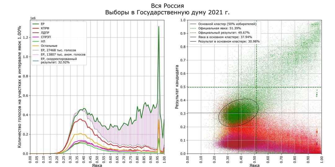 На каких участках в честной Владимирской области коммунисты победили единороссов