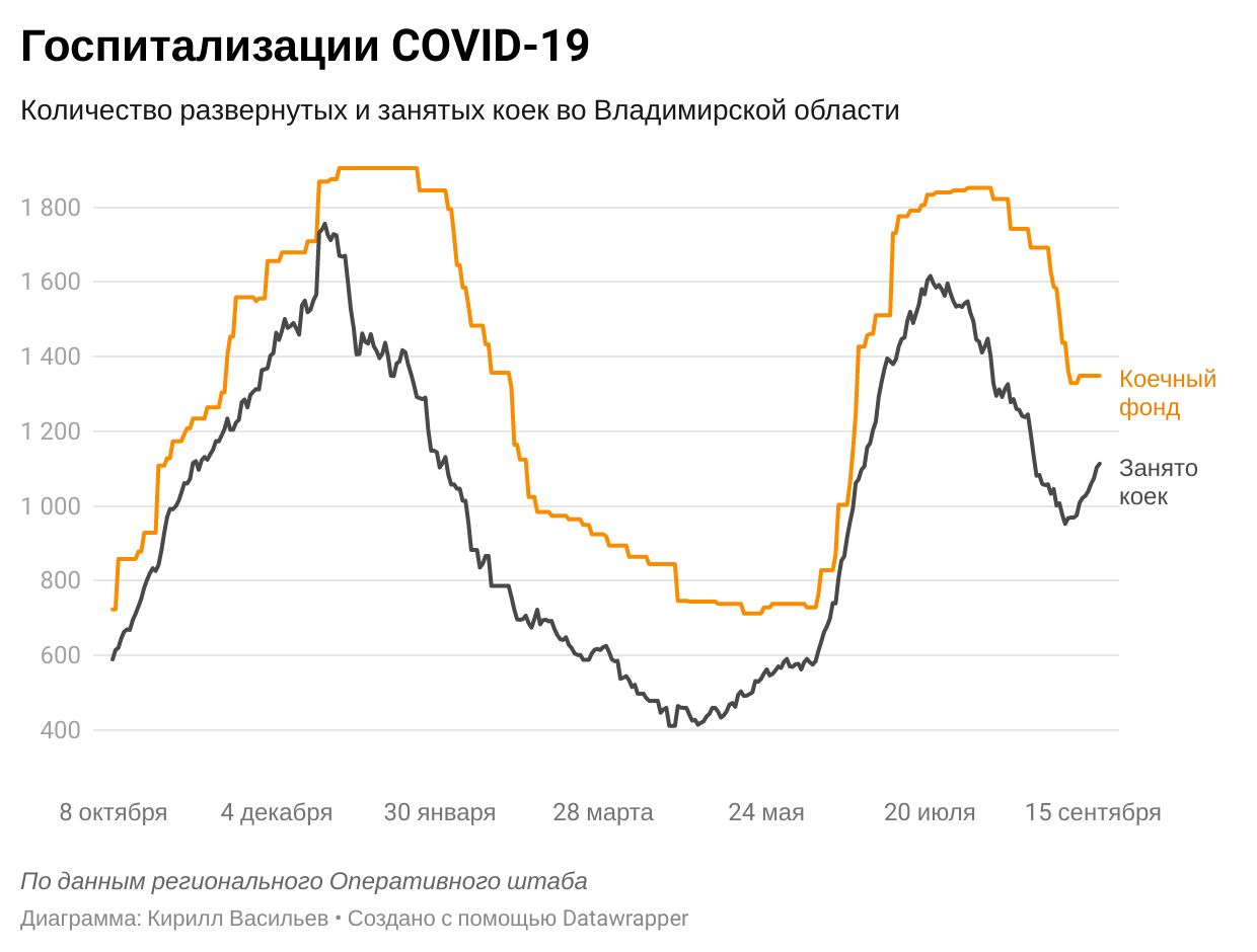 Во Владимирской области выявили 155 новых случаев коронавируса