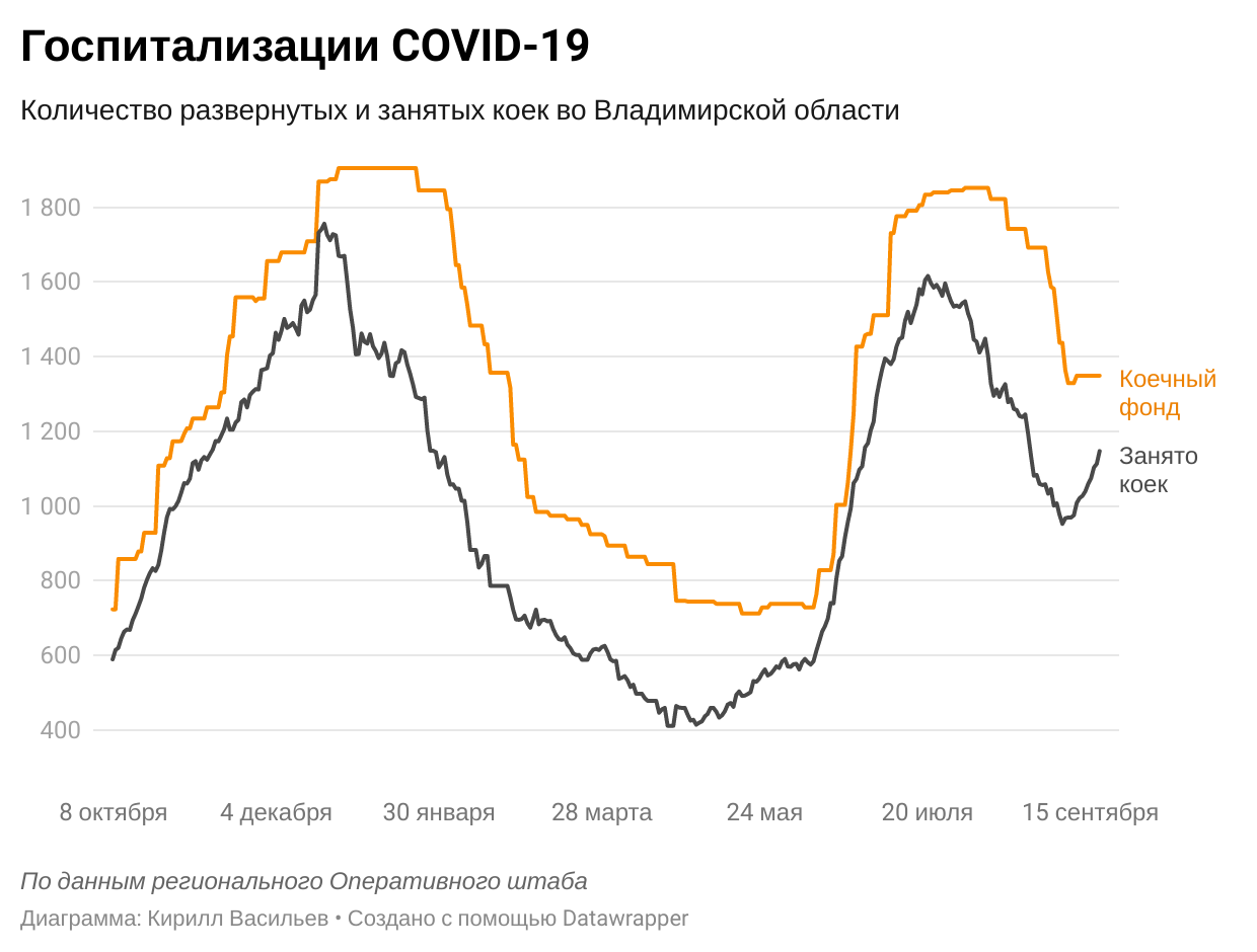 Во Владимирской области выявили 154 новых случая коронавируса