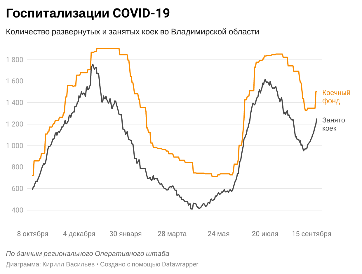 Во Владимирской области выявили 158 новых случаев коронавируса и госпитализировали 48 пациентов