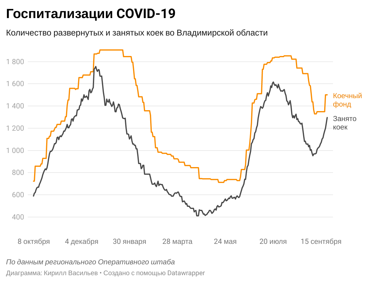 Во Владимирской области выявили 162 новых случая коронавируса