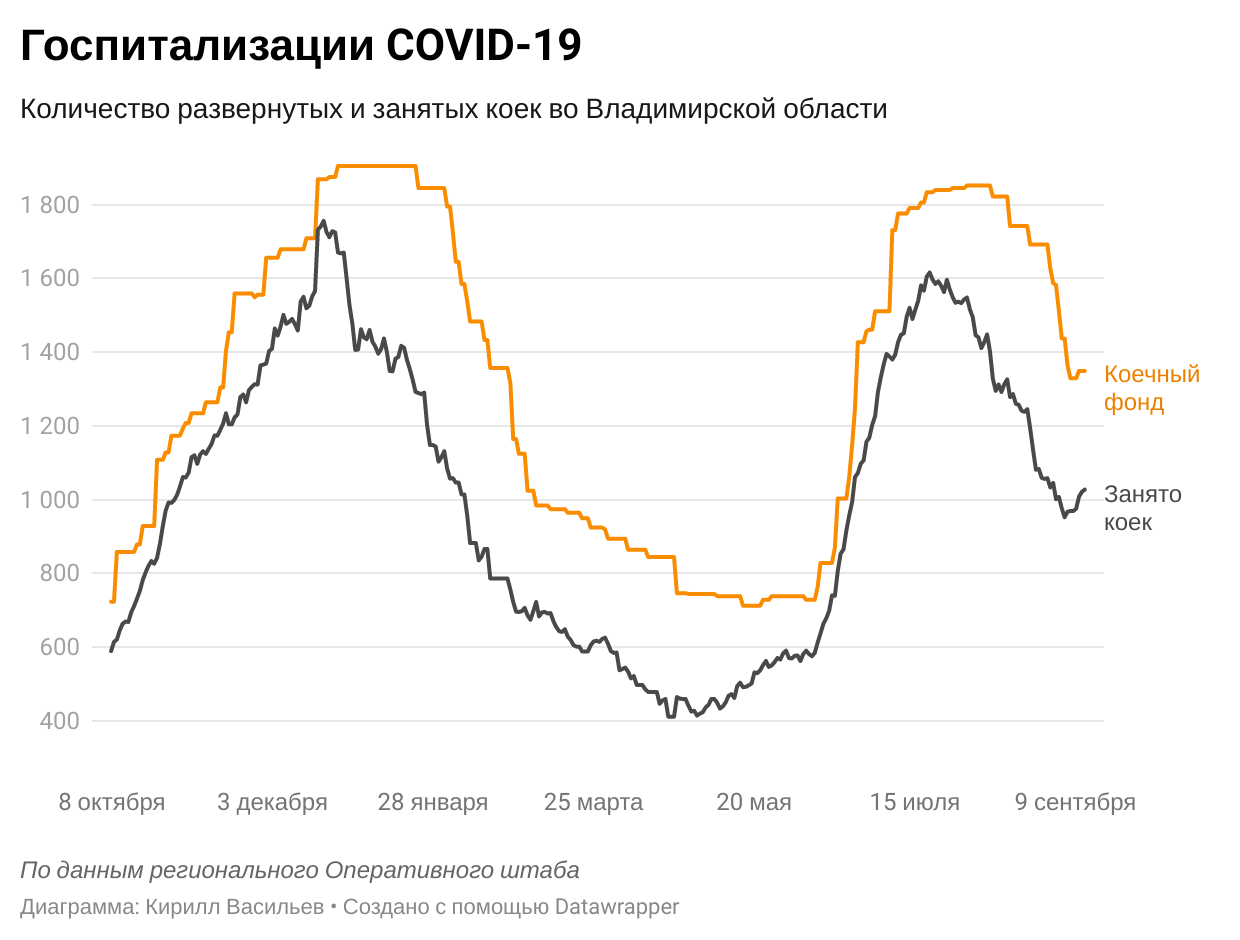 Во Владимирской области выявили 157 новых случаев коронавируса