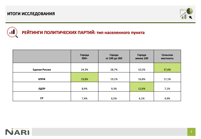 Во Владимирской области озвучили рейтинги партий и кандидатов перед выборами