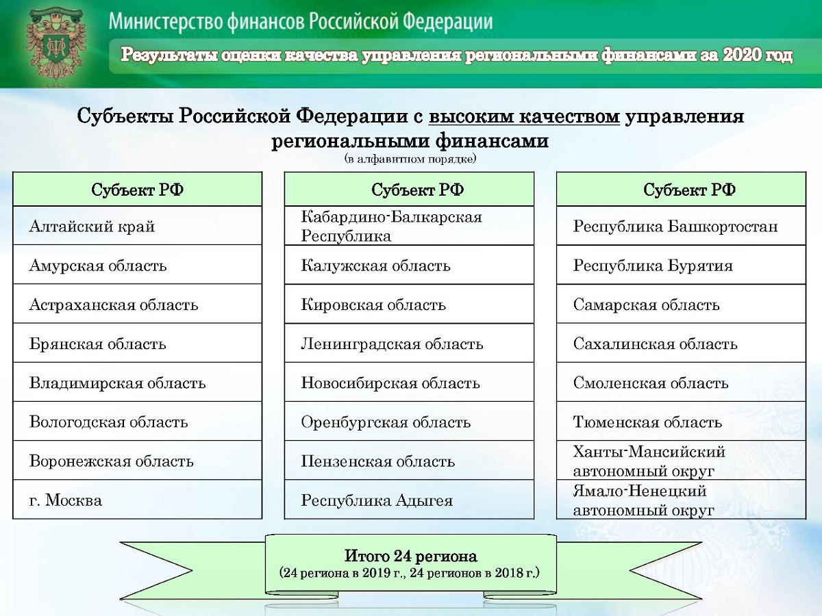 Белый дом похвастался высокой оценкой Владимирской области за качество управления финансами