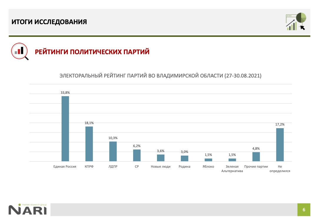 Во Владимирской области озвучили рейтинги партий и кандидатов перед выборами