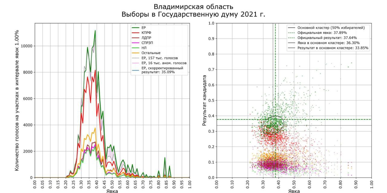 На каких участках в честной Владимирской области коммунисты победили единороссов