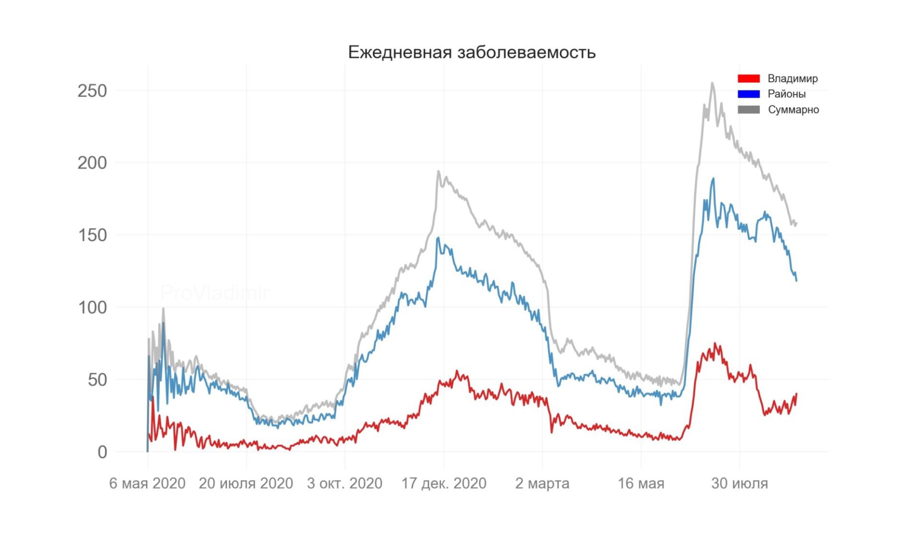 Во Владимирской области выявили 158 новых случаев коронавируса