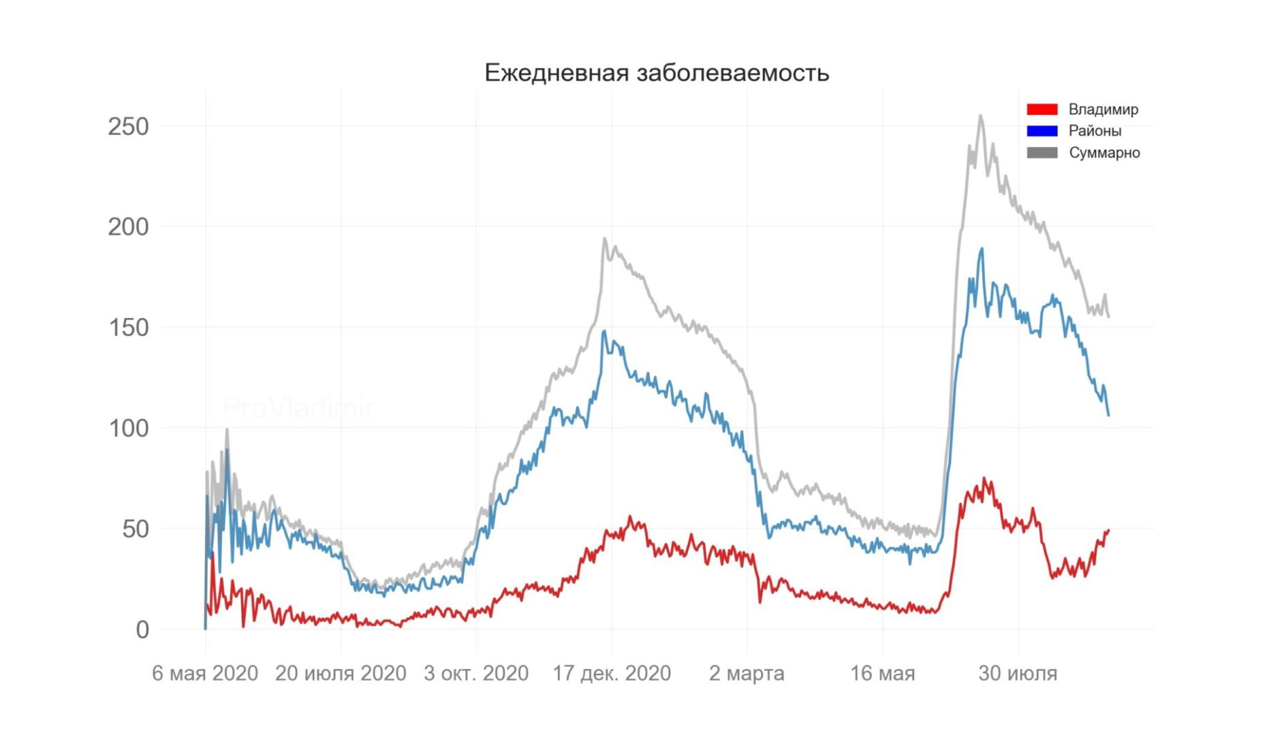 Во Владимирской области выявили 155 новых случаев коронавируса