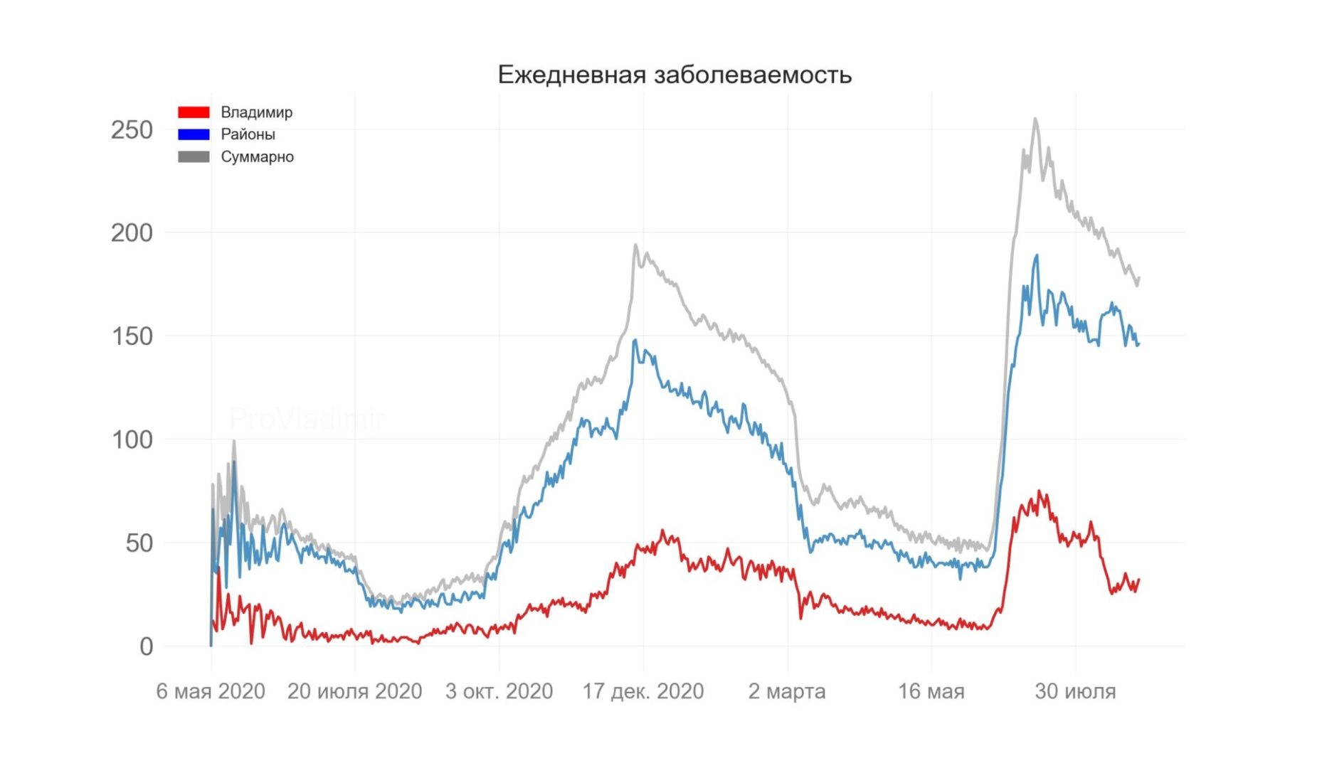 Во Владимирской области выявили 178 новых случаев коронавируса