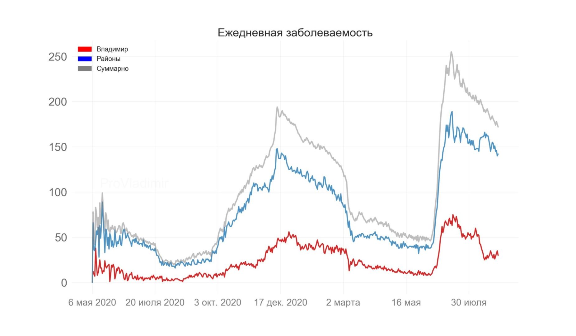 Во Владимирской области выявили 172 новых случая коронавируса
