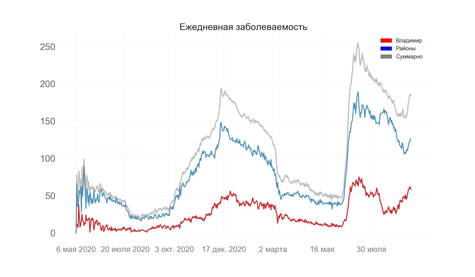 Во Владимирской области выявили 184 новых случая коронавируса