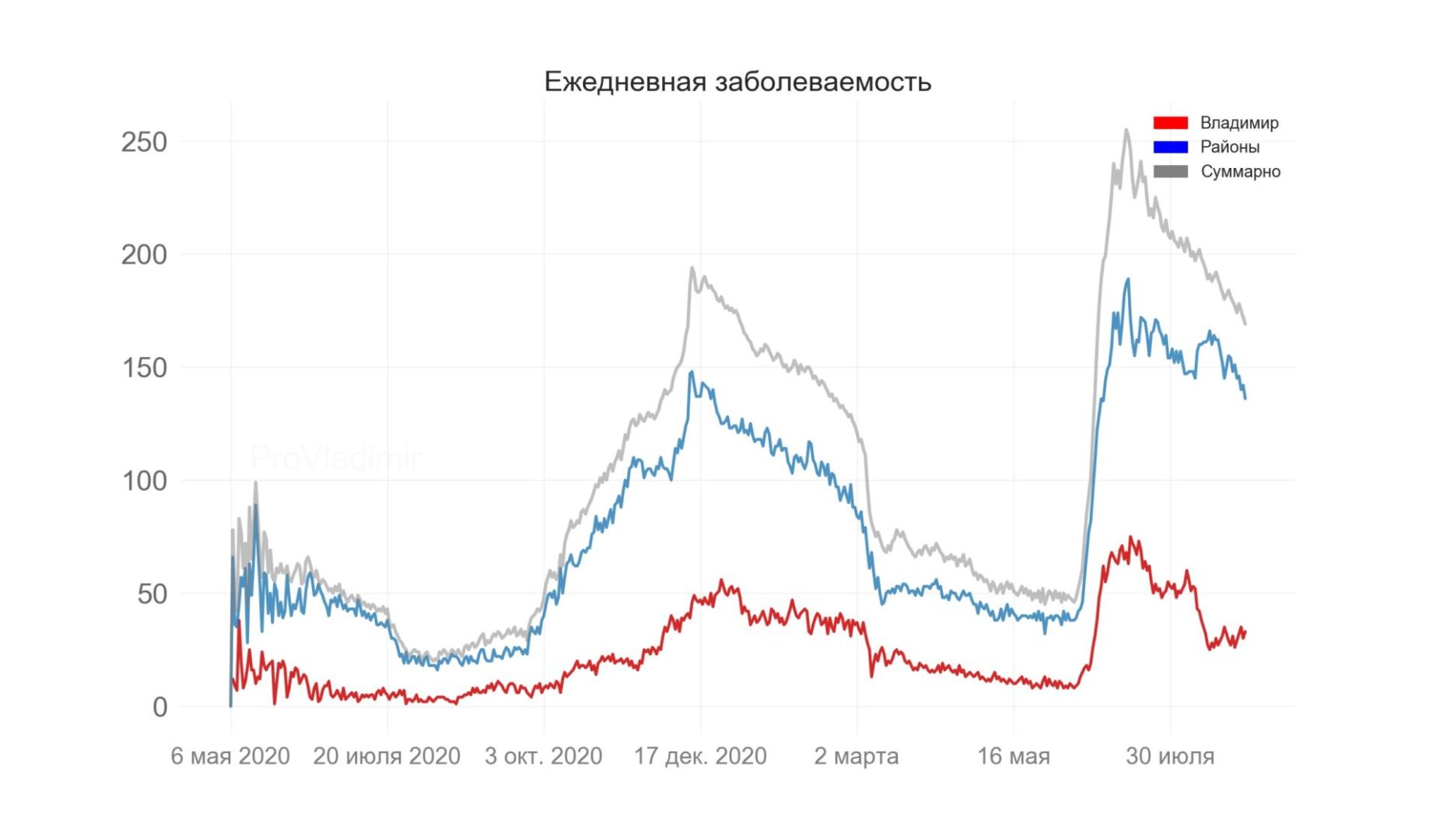 Во Владимирской области выявили 169 новых случаев коронавируса