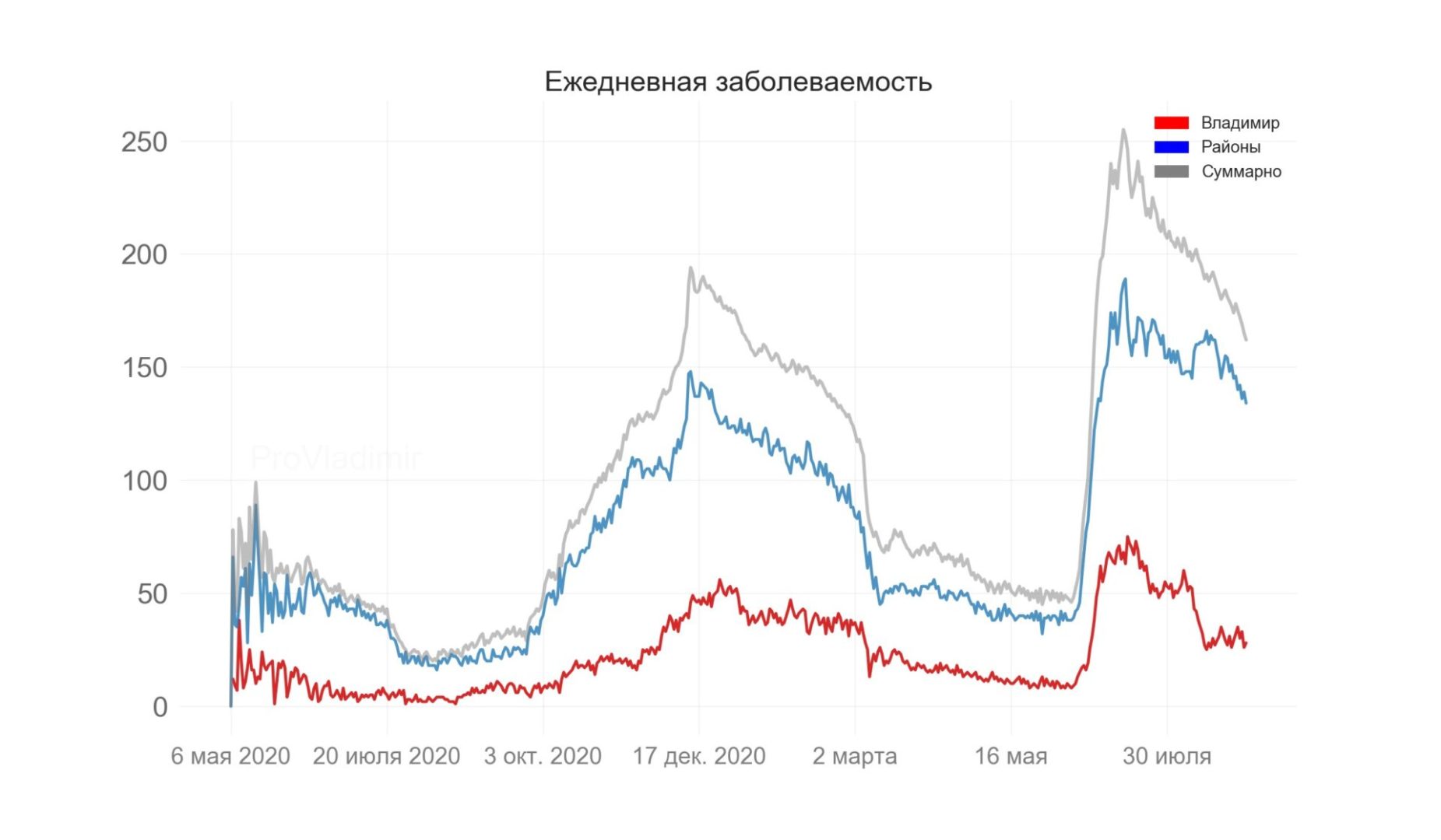 Во Владимирской области выявили 162 новых случая коронавируса