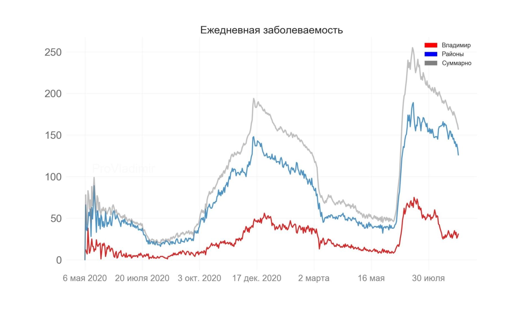 Во Владимирской области выявили 157 новых случаев коронавируса