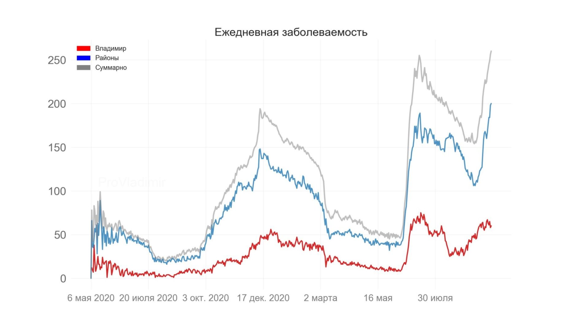 Во Владимирской области выявили 260 новых случаев коронавируса