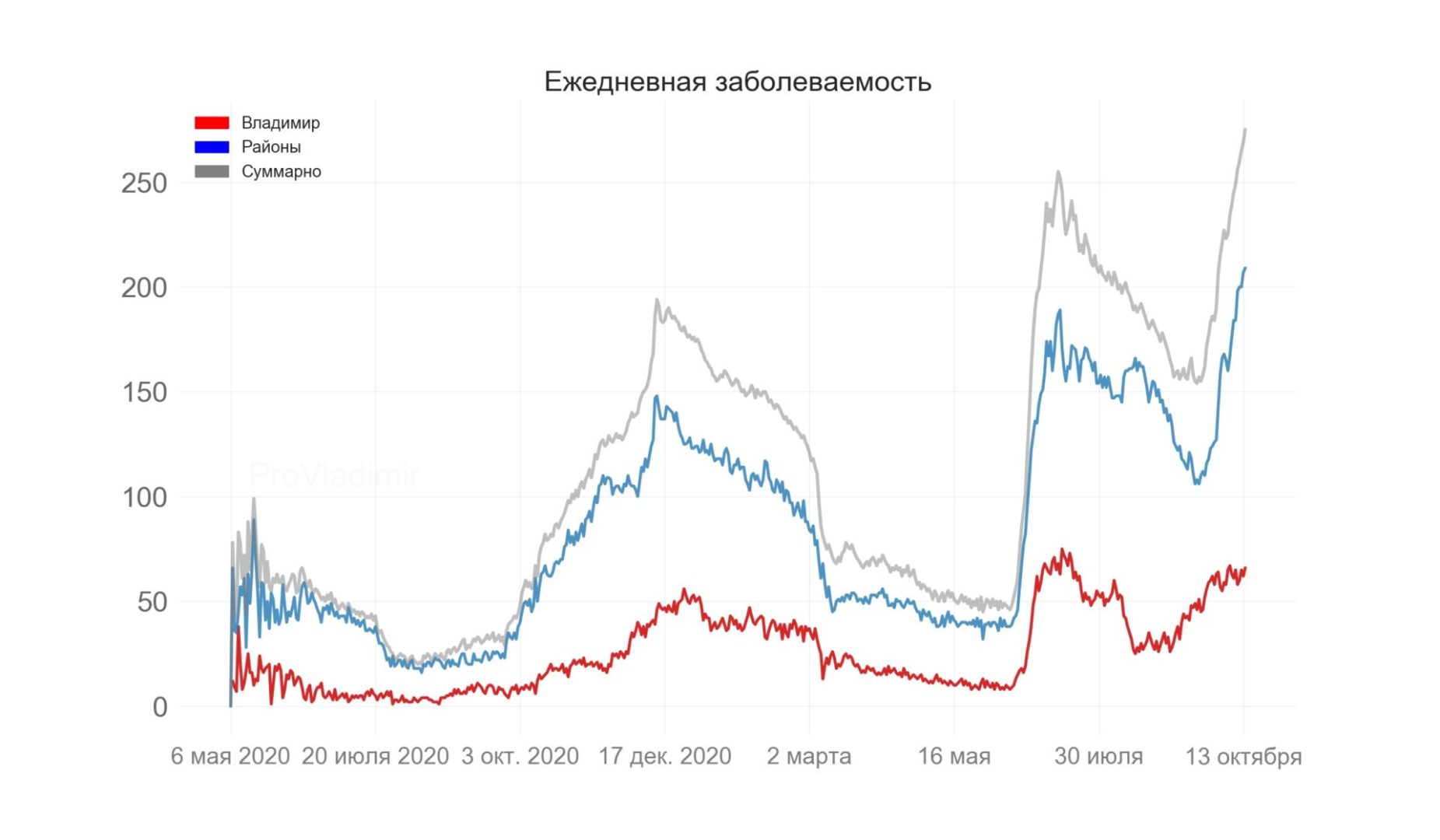 Во Владимирской области выявили 275 новых случаев коронавируса