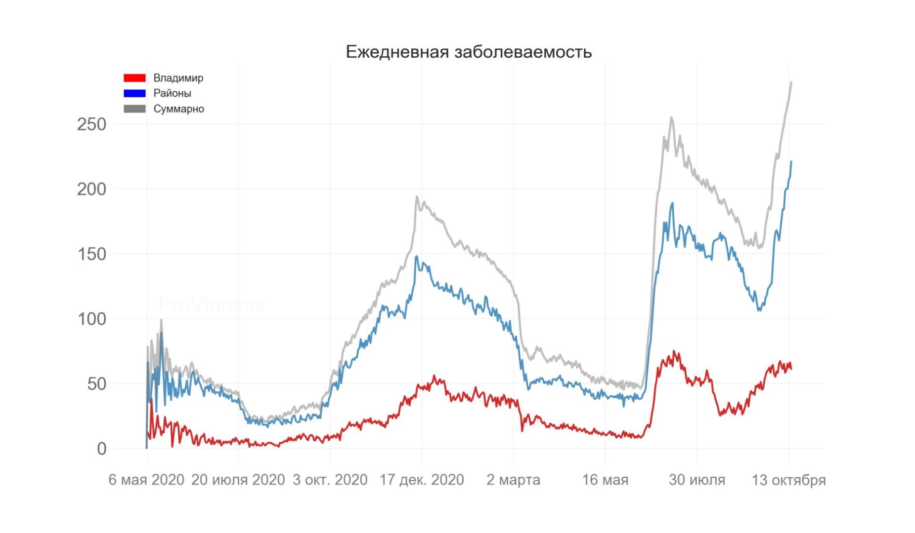 Во Владимирской области выявили 282 новых случая коронавируса