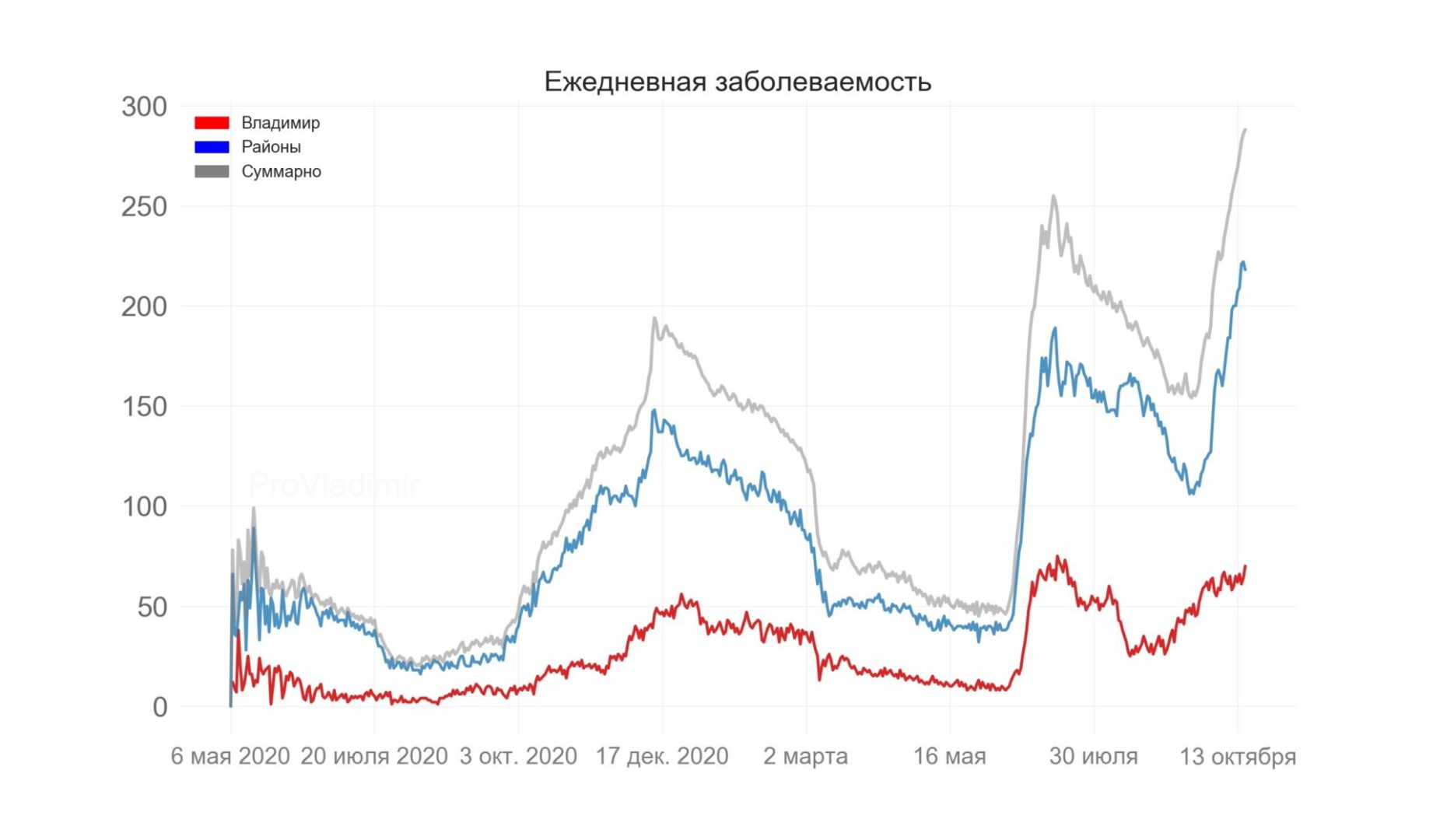 Во Владимирской области выявили 288 новых случаев коронавируса