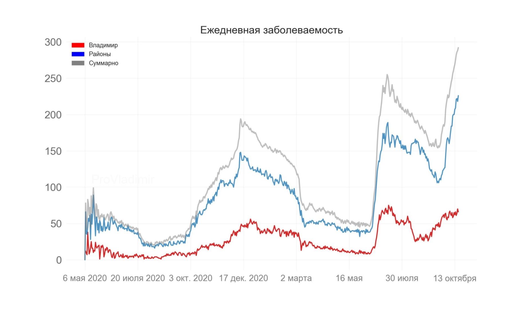 Во Владимирской области выявили 292 новых случая коронавируса