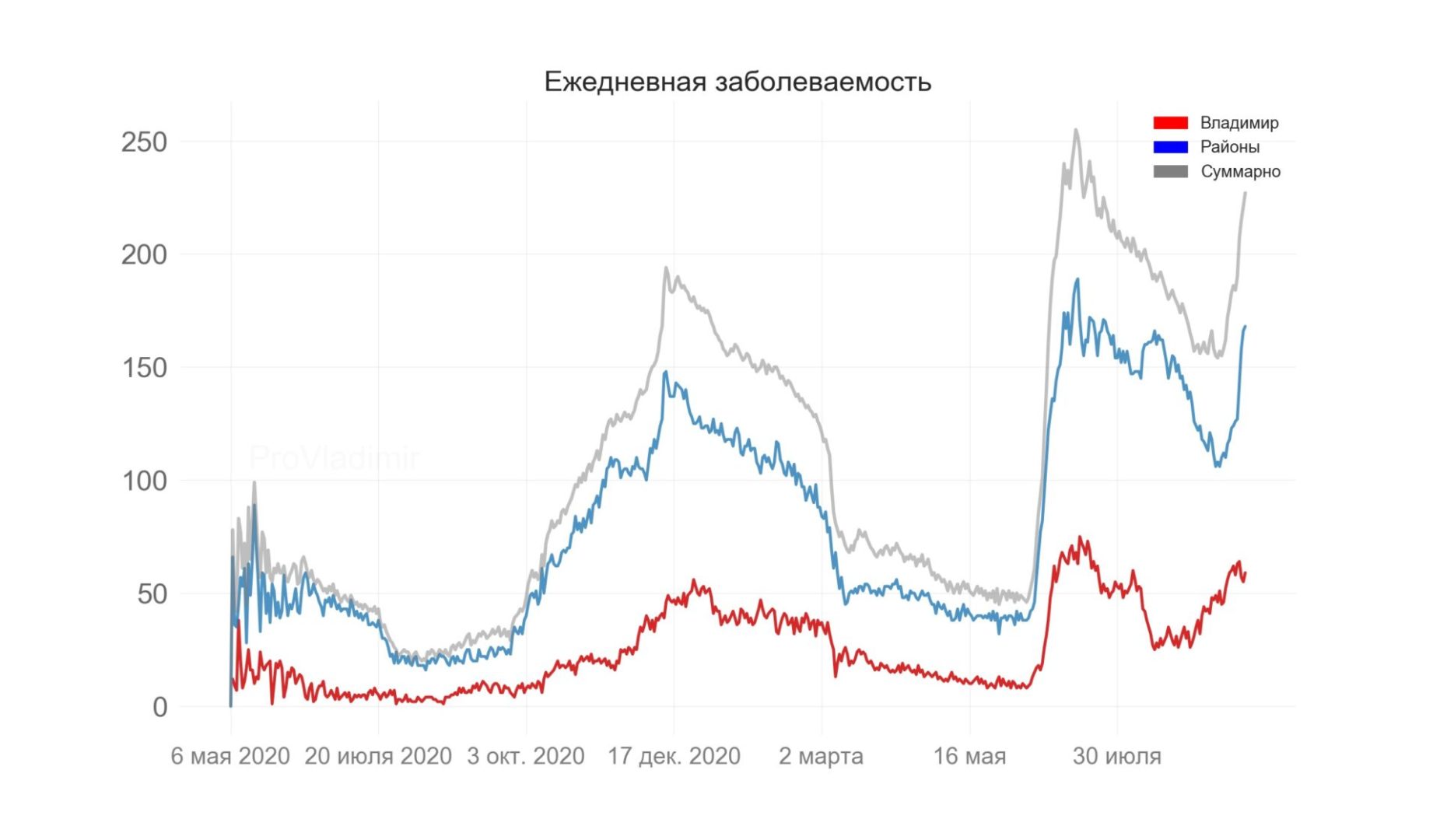 Во Владимирской области выявили 227 новых случаев коронавируса