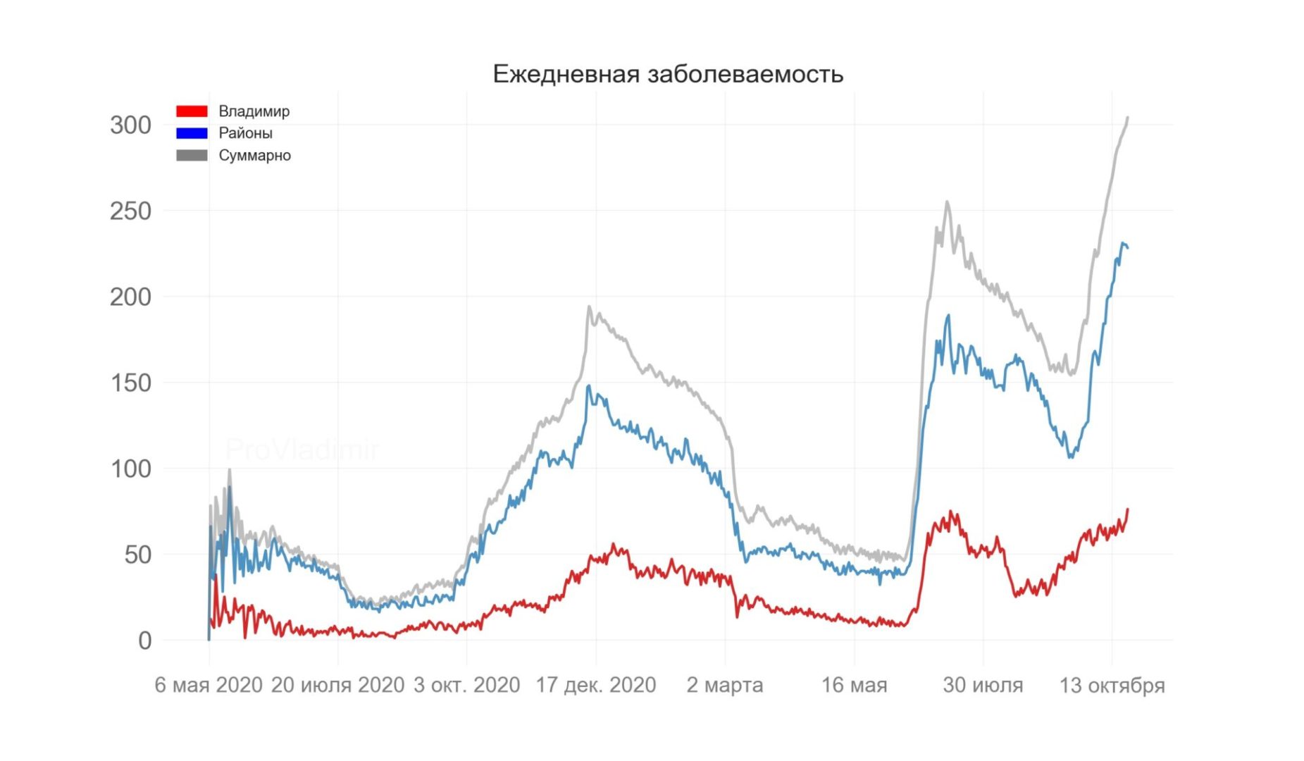 Во Владимирской области выявили 304 новых случая коронавируса