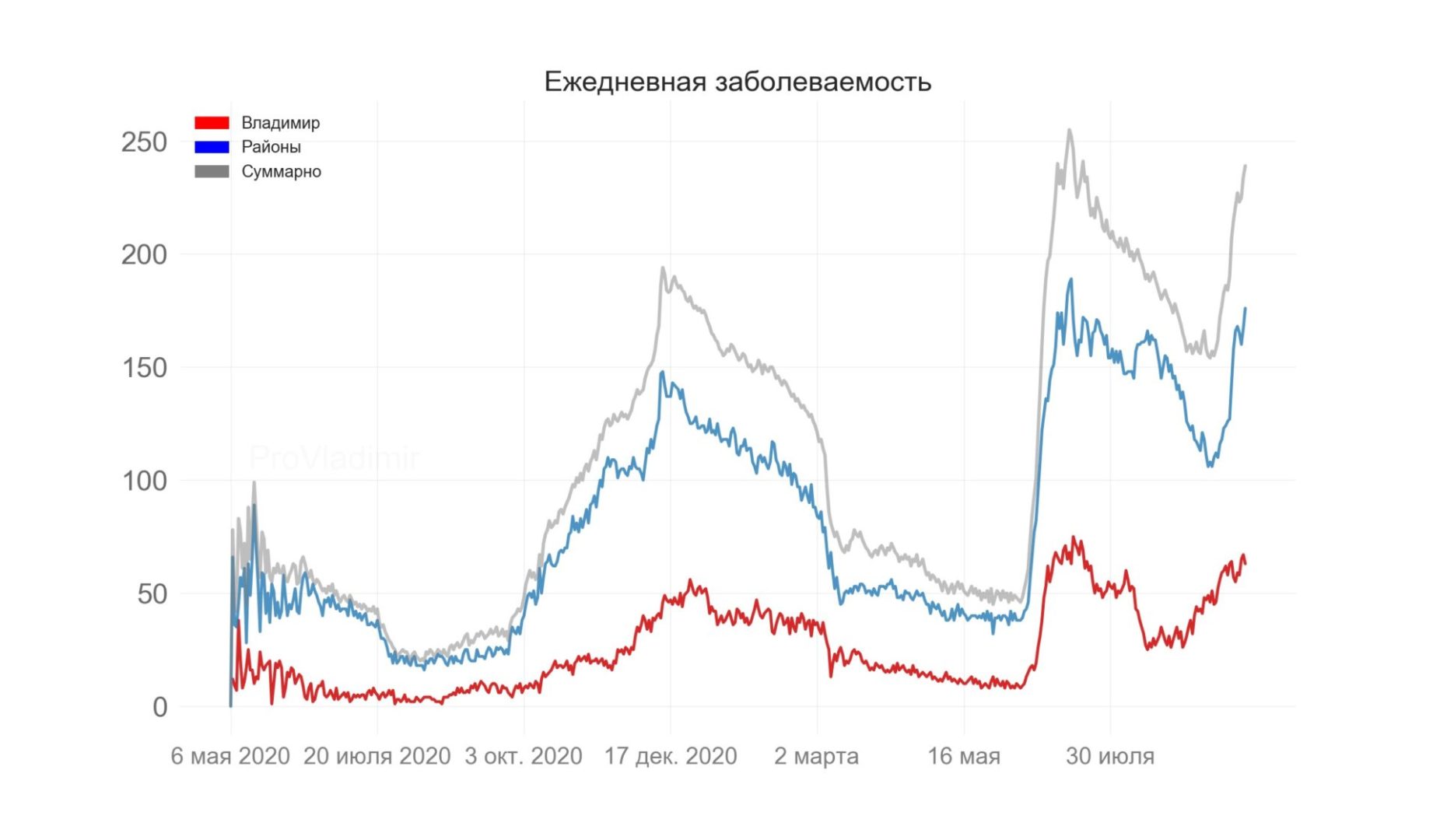 Во Владимирской области выявили 239 новых случаев коронавируса
