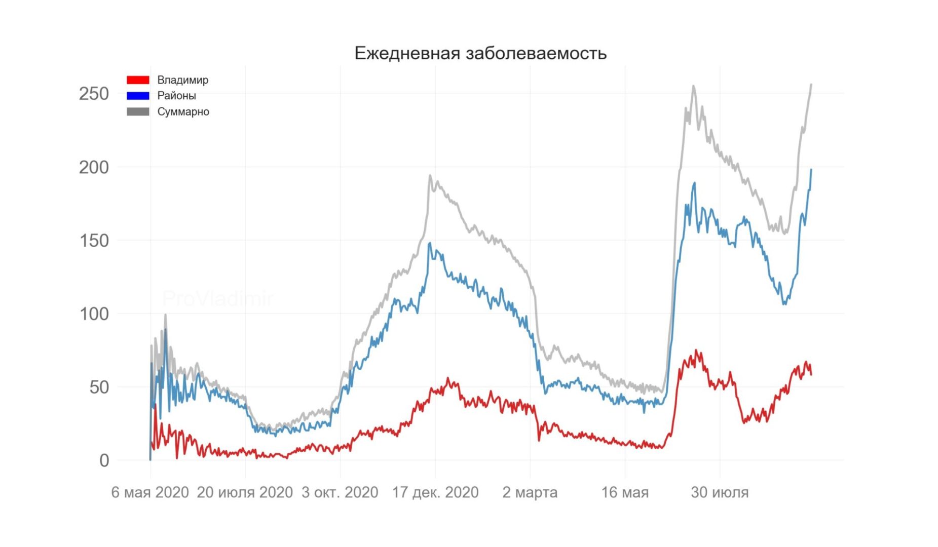 Во Владимирской области выявили рекордные 256 новых случаев коронавируса