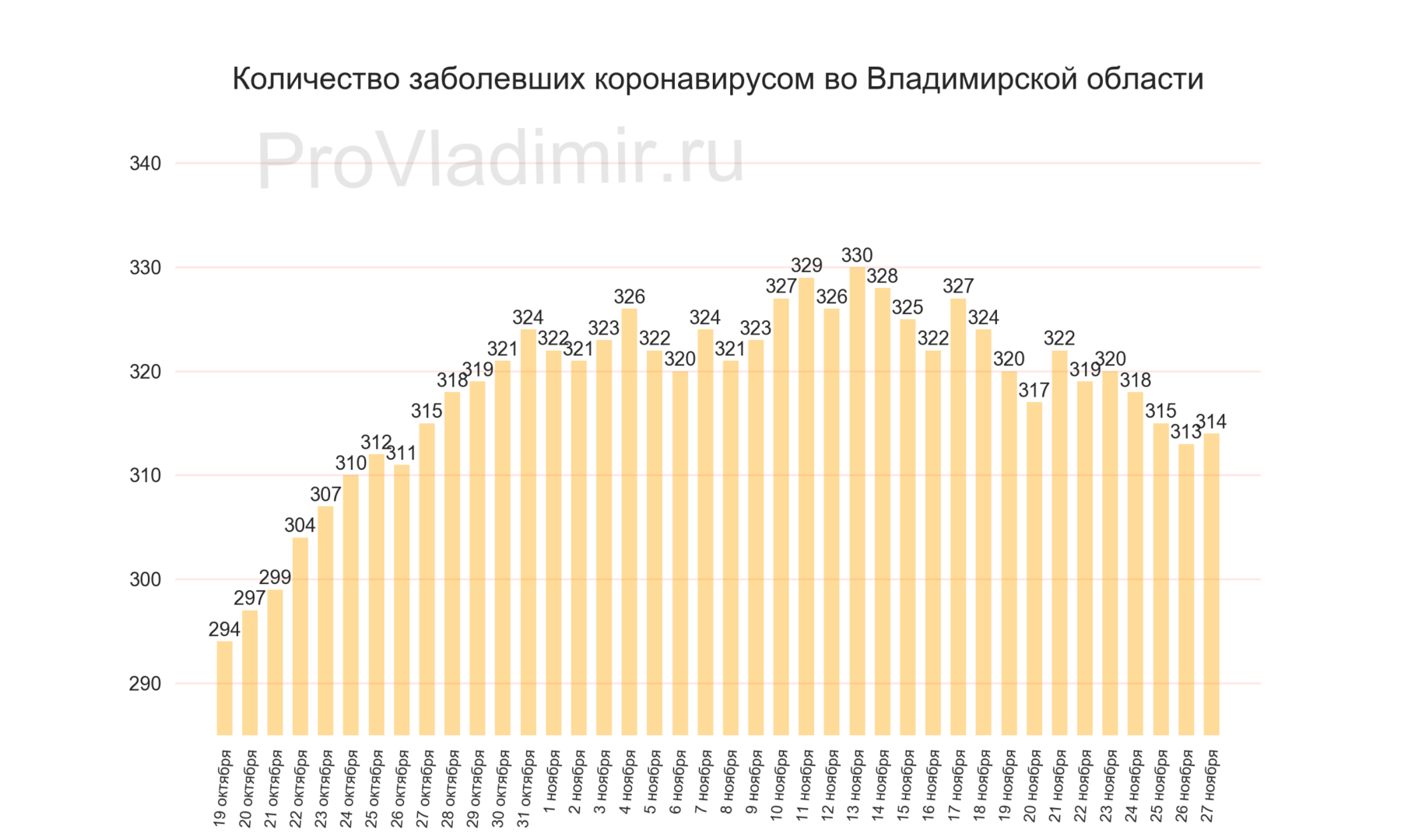 Во Владимирской области выявили 314 новых случаев коронавируса