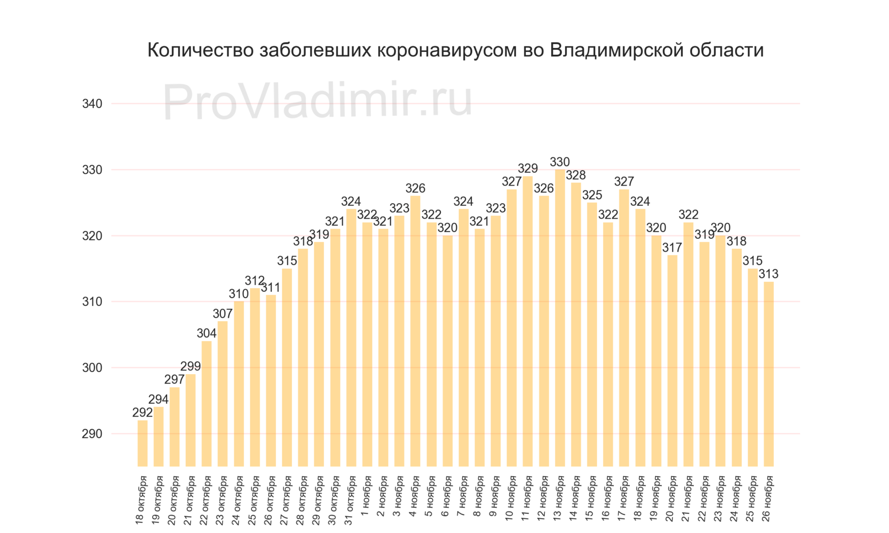 Во Владимирской области выявили 313 новых случаев коронавируса