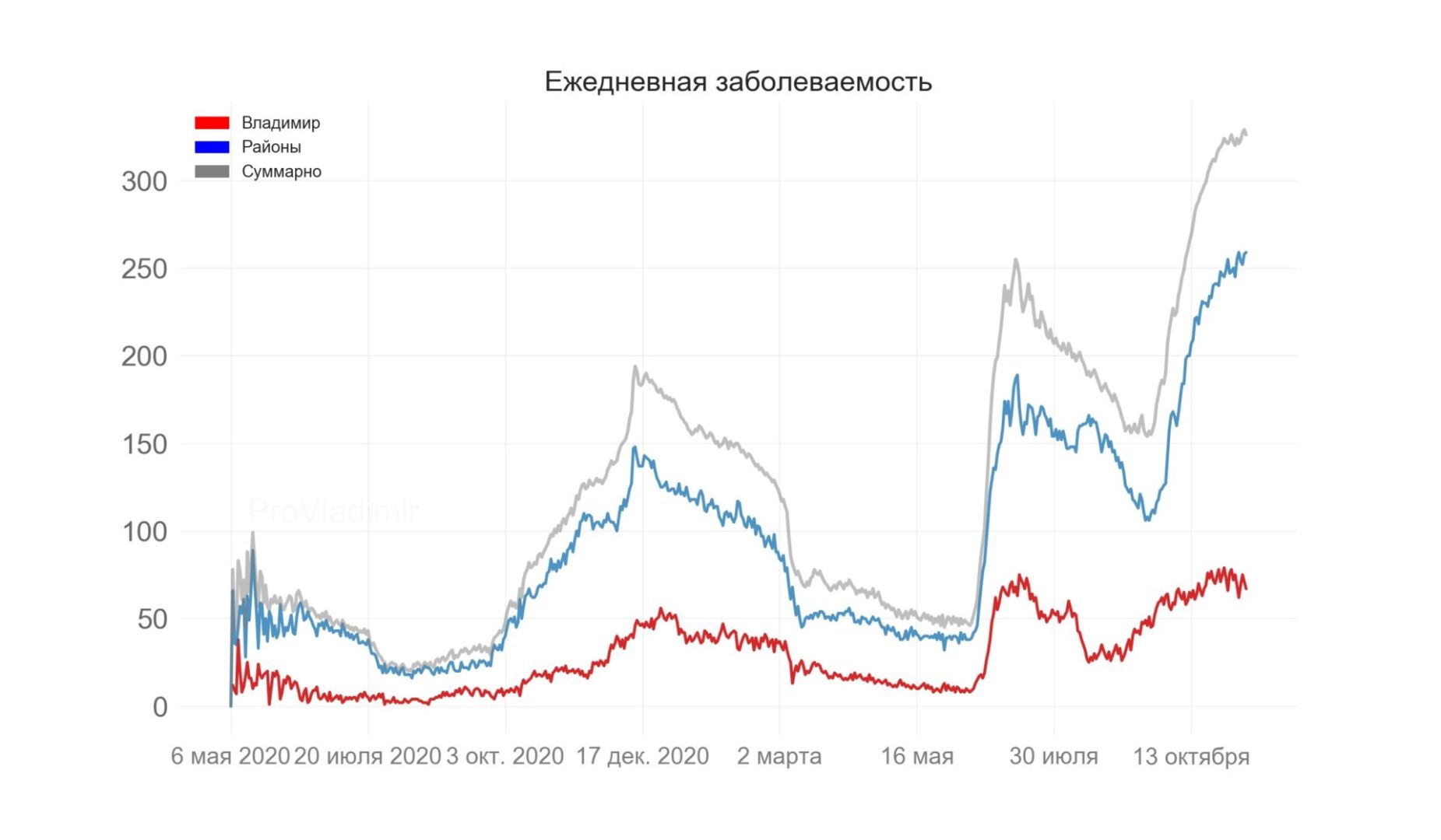 Во Владимирской области выявили 326 новых случаев коронавируса