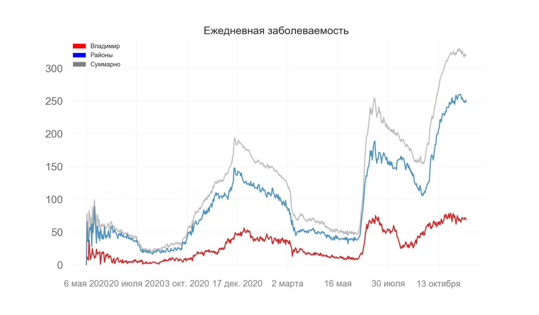 Во Владимирской области выявили 320 новых случаев коронавируса