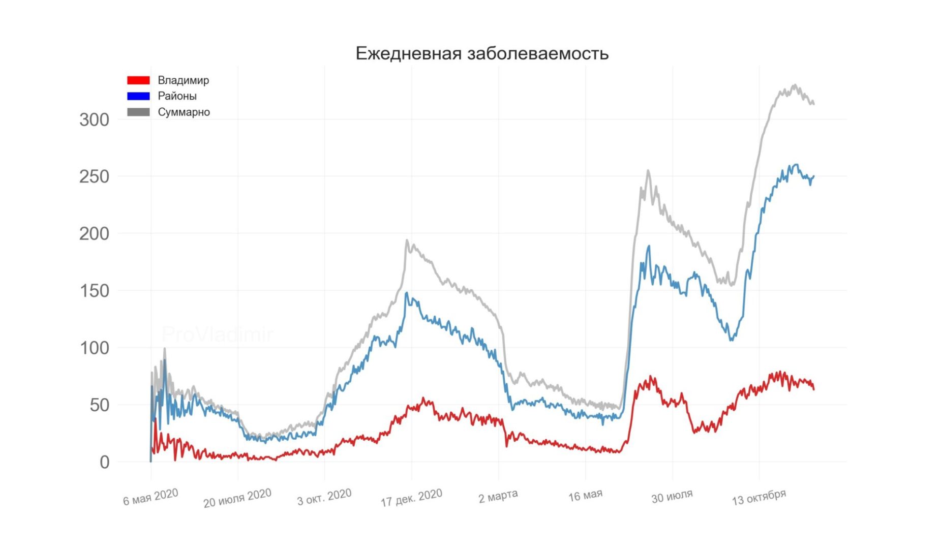 Во Владимирской области выявили 313 новых случаев коронавируса
