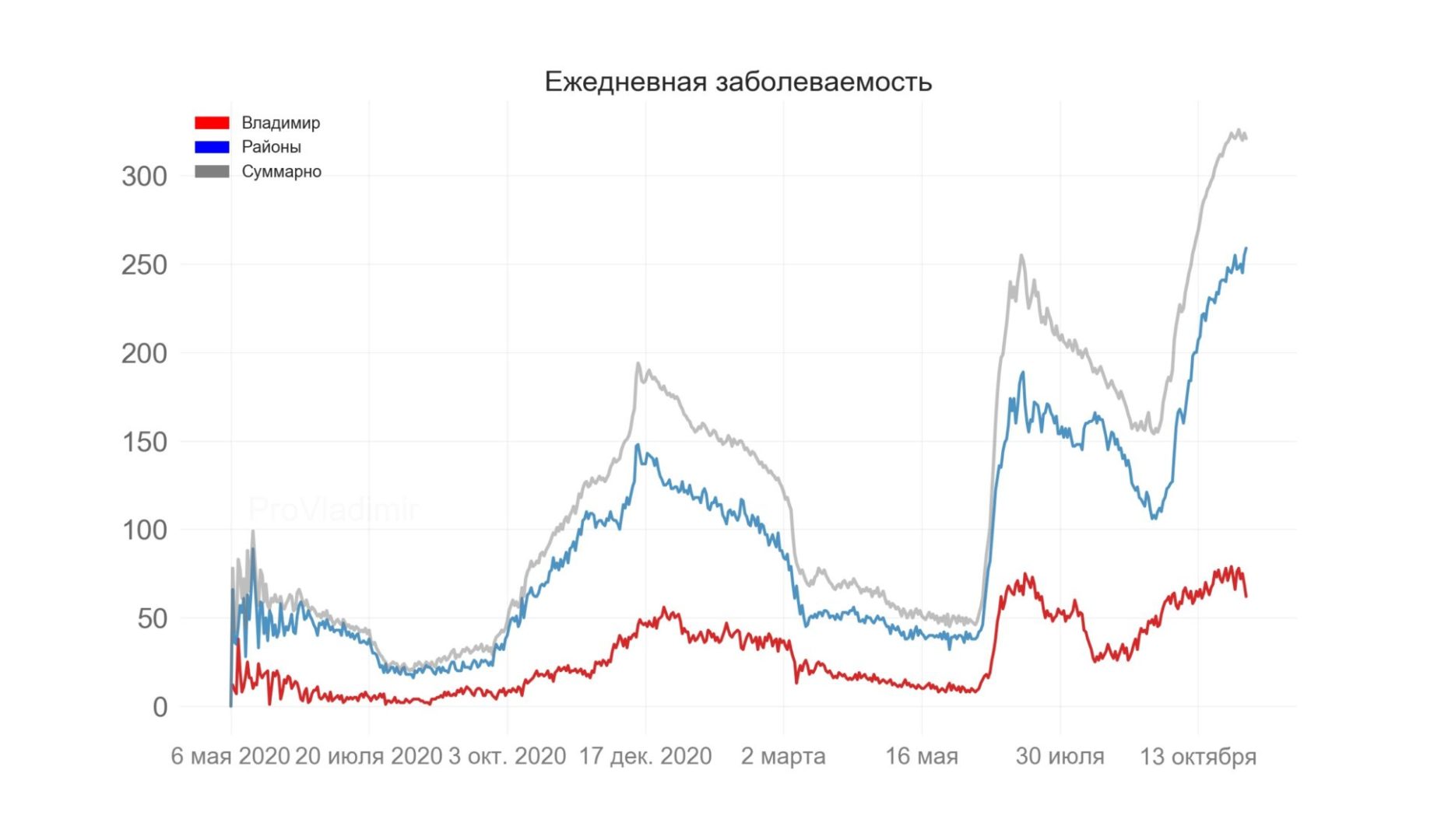Во Владимирской области выявили 321 новый случай коронавируса