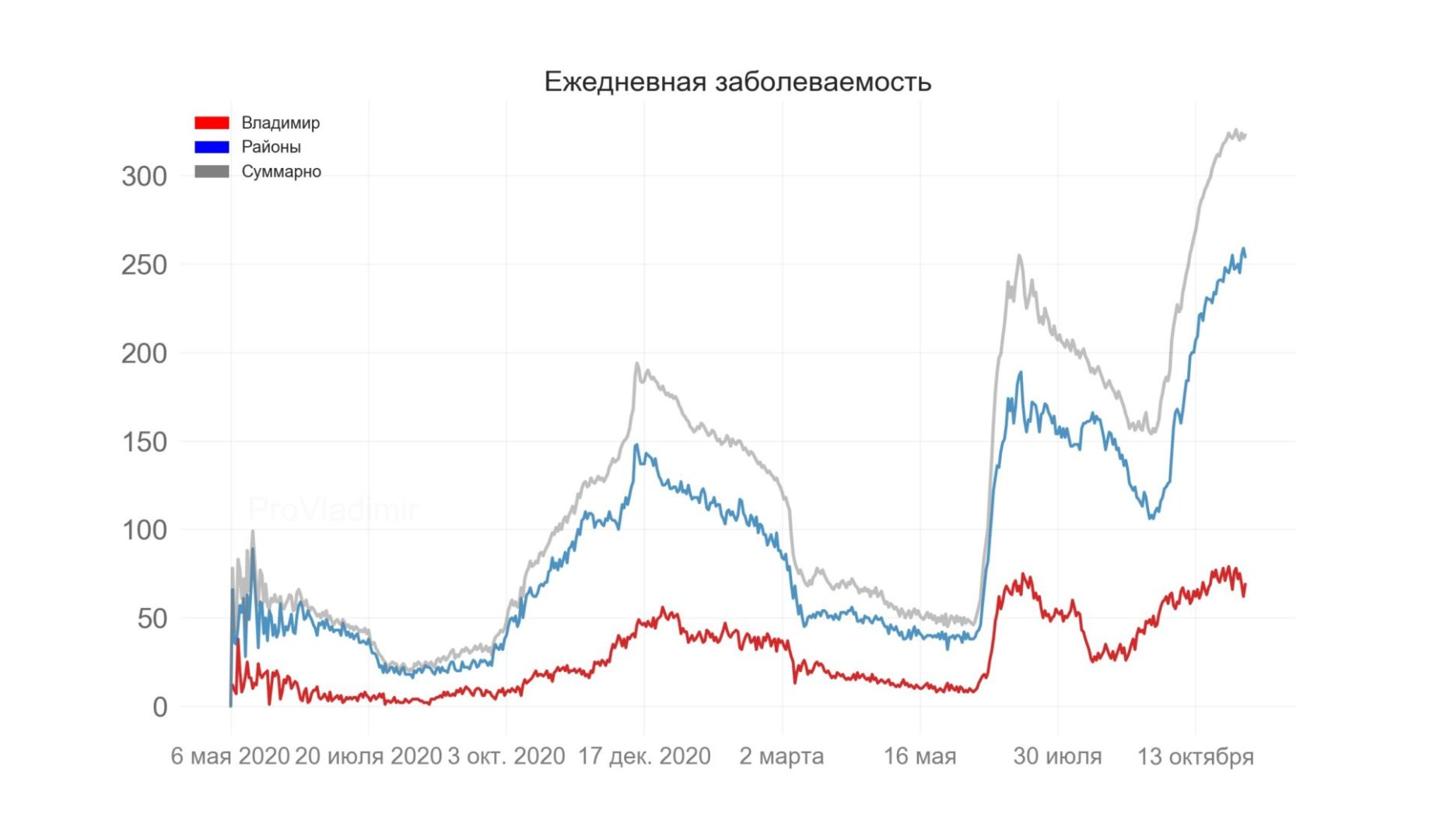 Во Владимирской области выявили 323 новых случая коронавируса