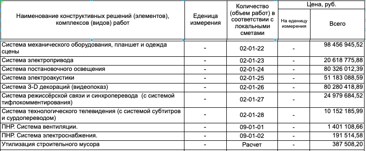 Театру драмы вновь не расторговали конкурс на реконструкцию. Никто не заявился