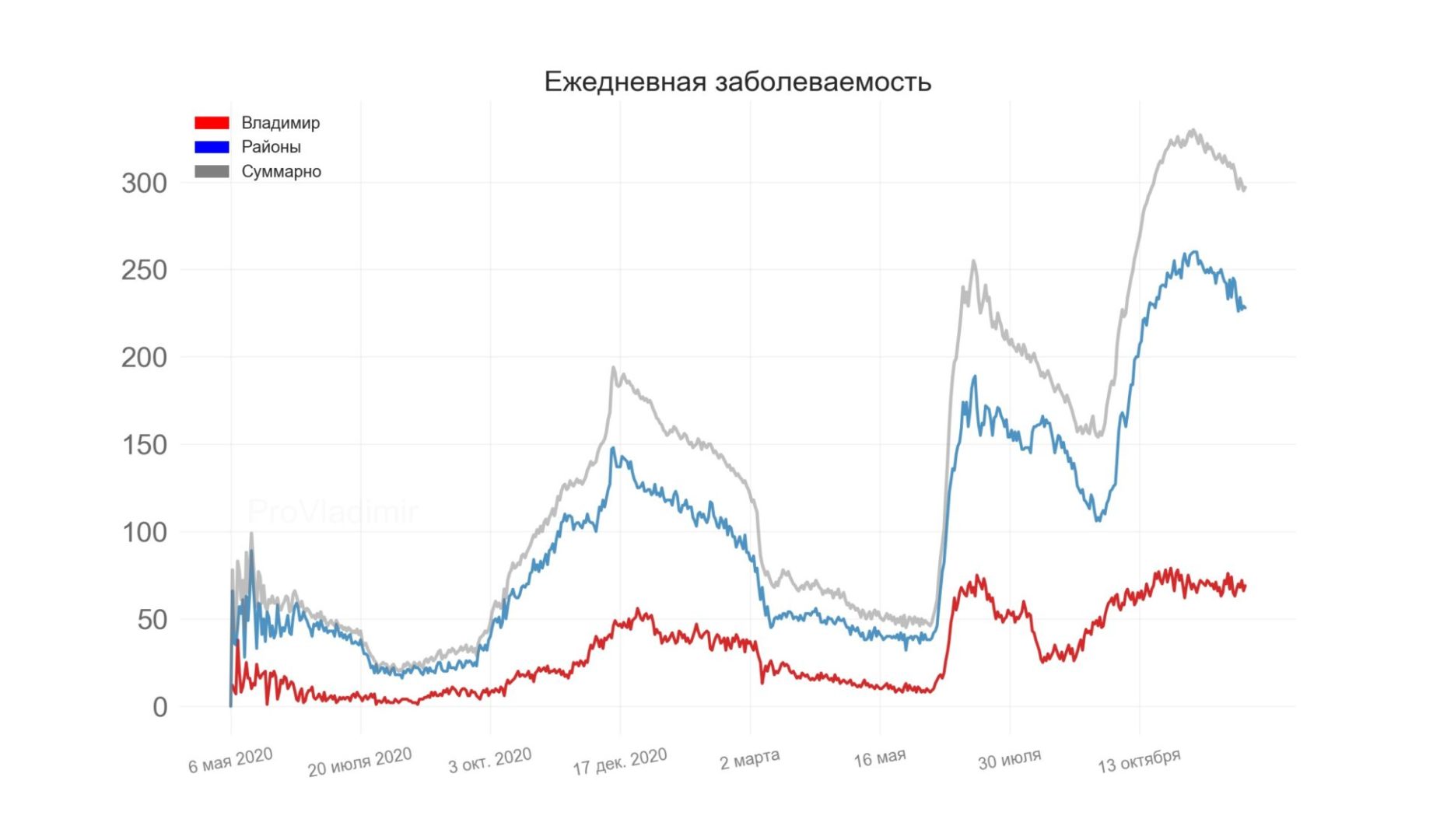 Во Владимирской области выявили 297 новых случаев коронавируса