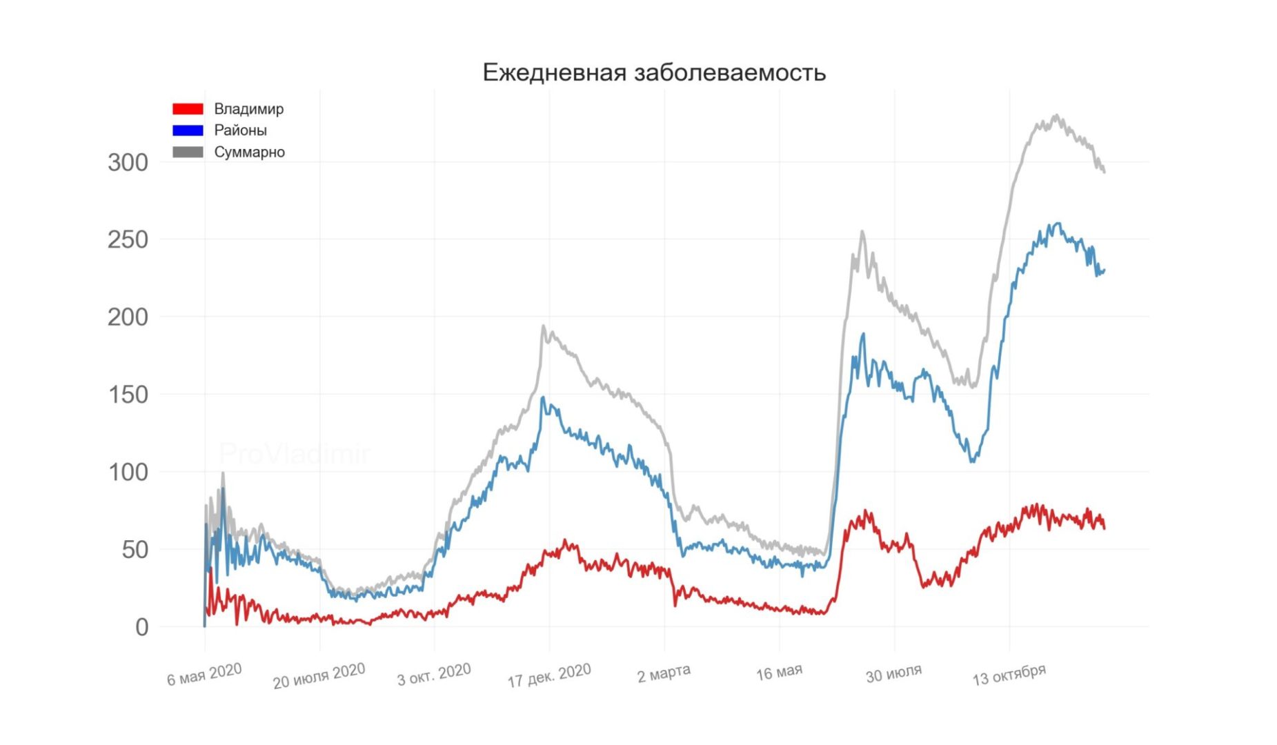 Во Владимирской области выявили 293 новых случая коронавируса