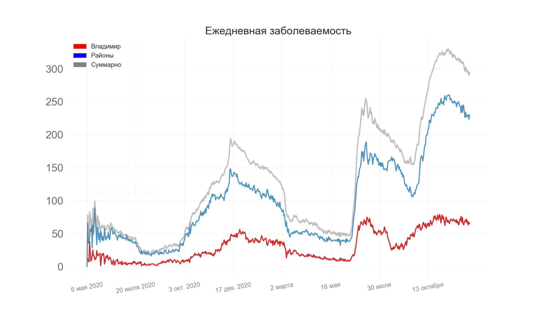 Во Владимирской области выявили 295 новых случаев коронавируса