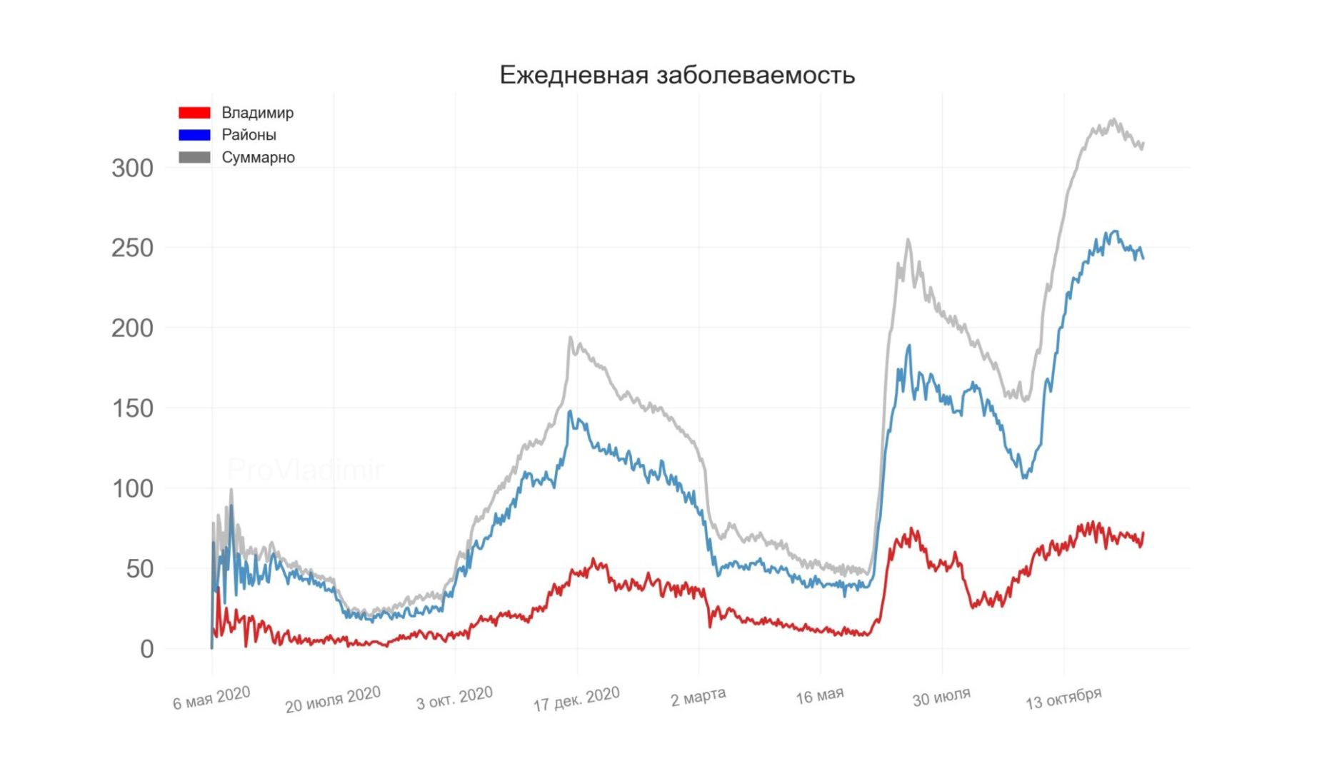 Во Владимирской области выявили 315 новых случаев коронавируса
