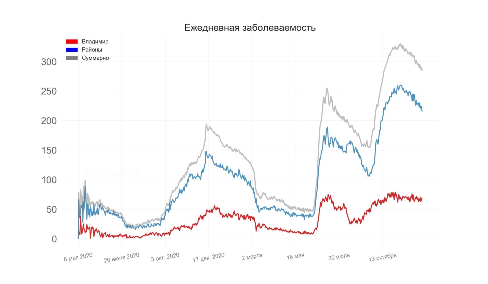 Во Владимирской области выявили 285 новых случаев коронавируса