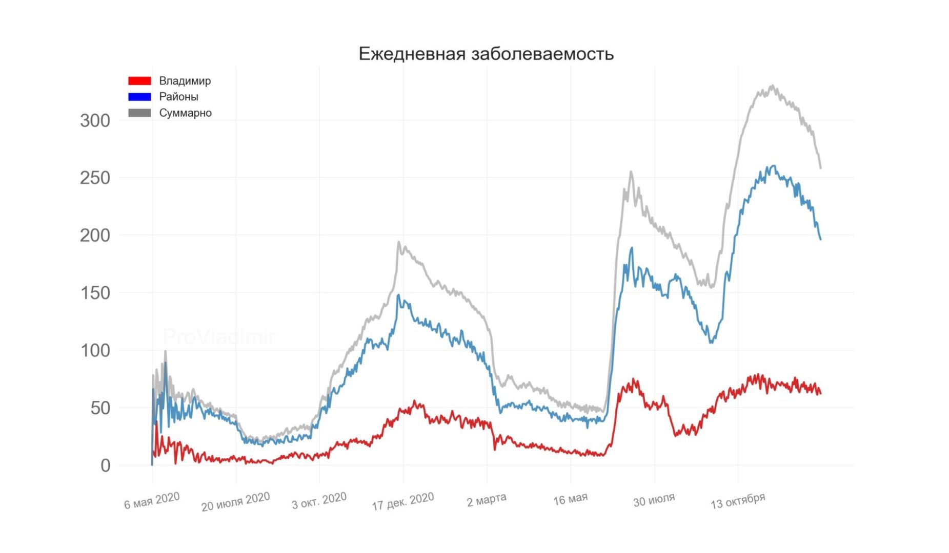 Во Владимирской области выявили 258 новых случаев коронавируса