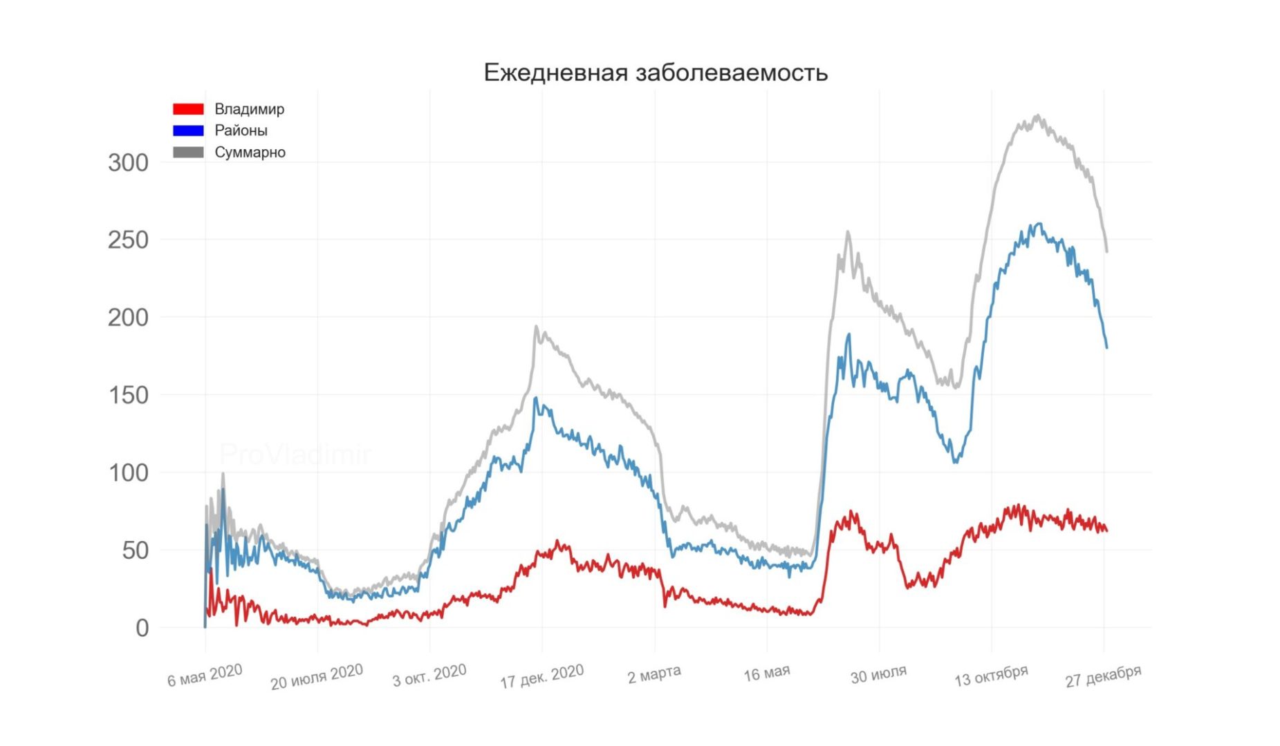 Во Владимирской области выявили 242 новых случая коронавируса